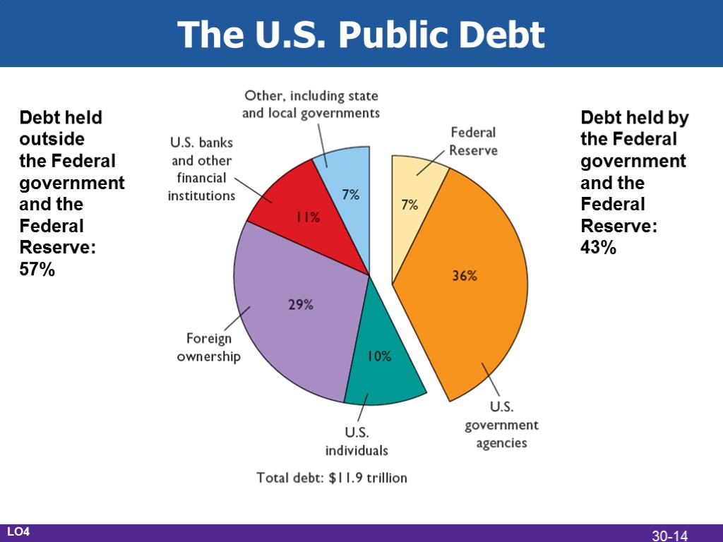 The U.S. Public Debt LO4 Debt held outside the Federal government and the Federal